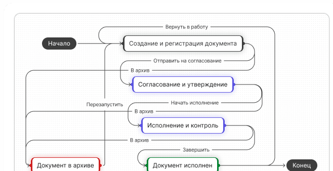 Понятные маршруты согласования