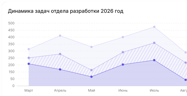 Дашборды для руководителей